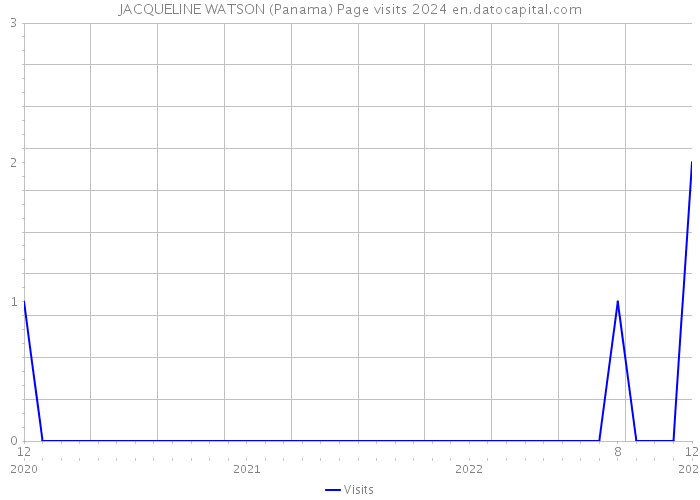 JACQUELINE WATSON (Panama) Page visits 2024 