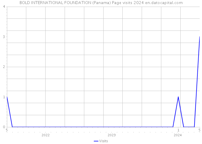 BOLD INTERNATIONAL FOUNDATION (Panama) Page visits 2024 