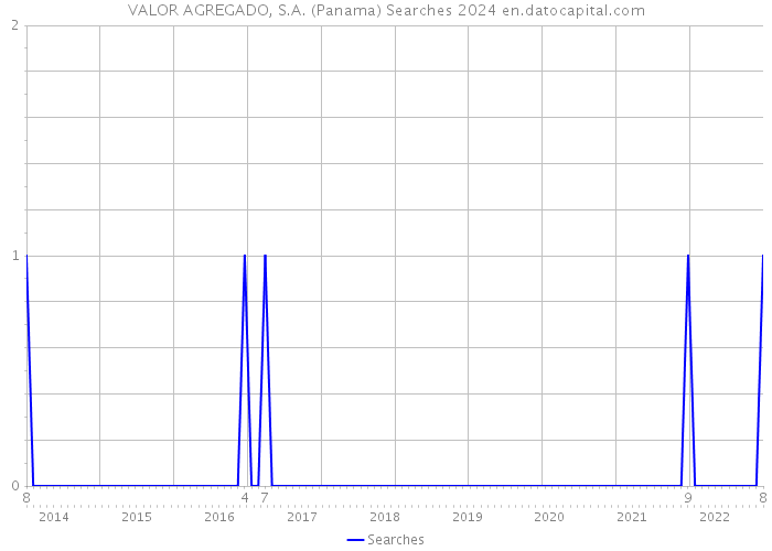 VALOR AGREGADO, S.A. (Panama) Searches 2024 