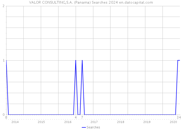 VALOR CONSULTING,S.A. (Panama) Searches 2024 