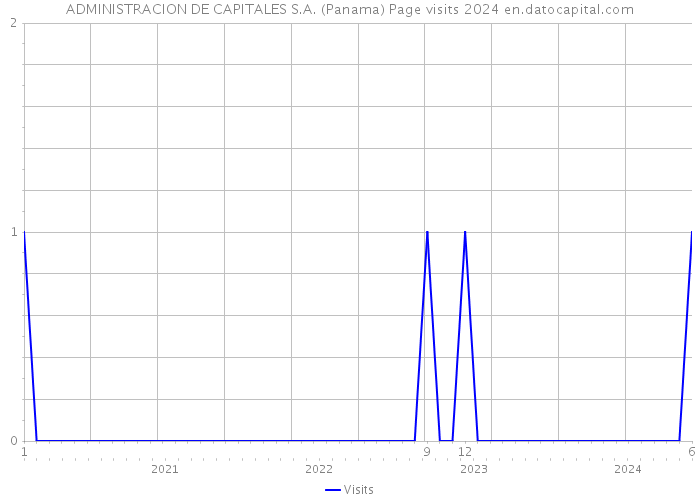 ADMINISTRACION DE CAPITALES S.A. (Panama) Page visits 2024 