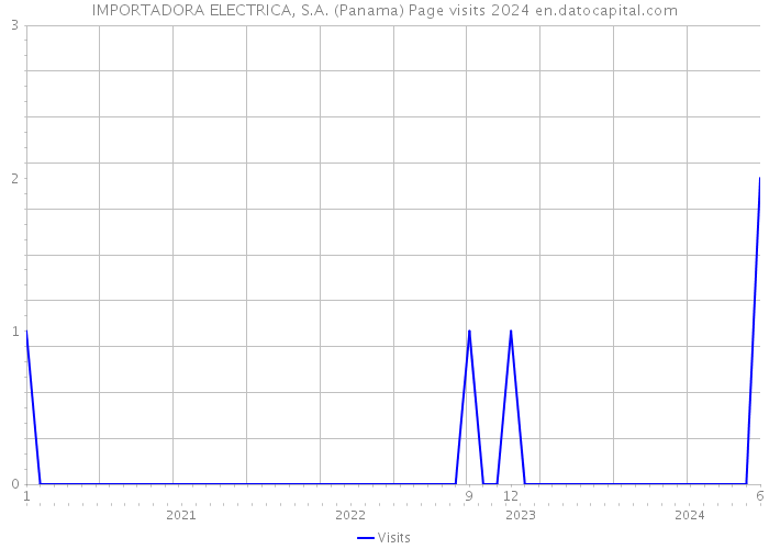IMPORTADORA ELECTRICA, S.A. (Panama) Page visits 2024 