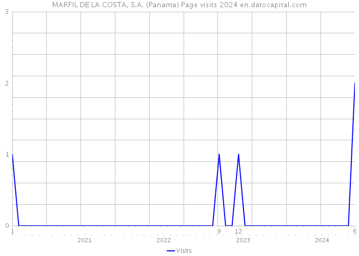 MARFIL DE LA COSTA, S.A. (Panama) Page visits 2024 