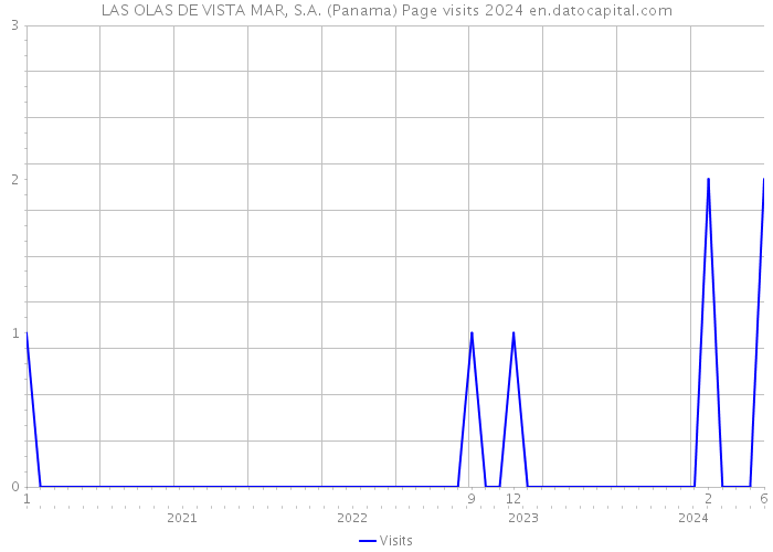 LAS OLAS DE VISTA MAR, S.A. (Panama) Page visits 2024 