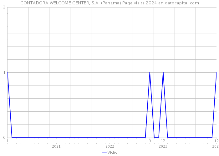 CONTADORA WELCOME CENTER, S.A. (Panama) Page visits 2024 