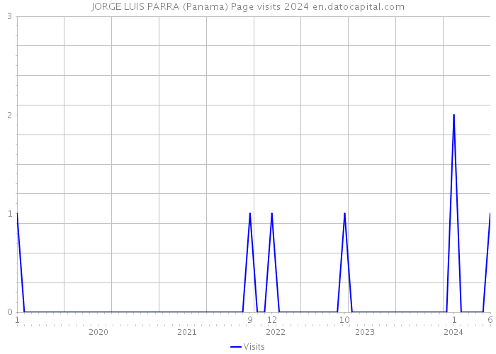 JORGE LUIS PARRA (Panama) Page visits 2024 