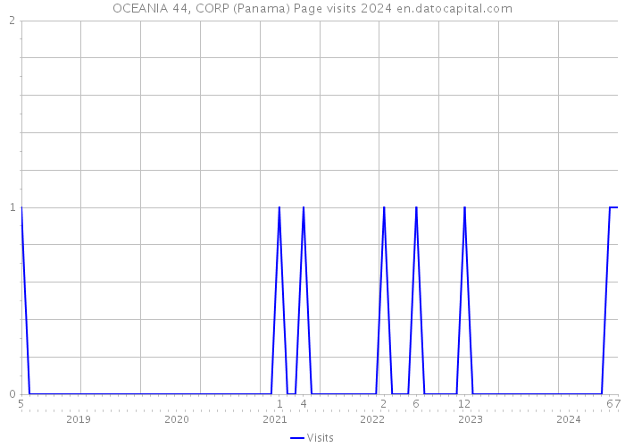 OCEANIA 44, CORP (Panama) Page visits 2024 