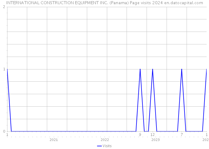 INTERNATIONAL CONSTRUCTION EQUIPMENT INC. (Panama) Page visits 2024 