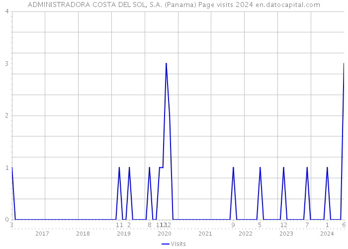 ADMINISTRADORA COSTA DEL SOL, S.A. (Panama) Page visits 2024 