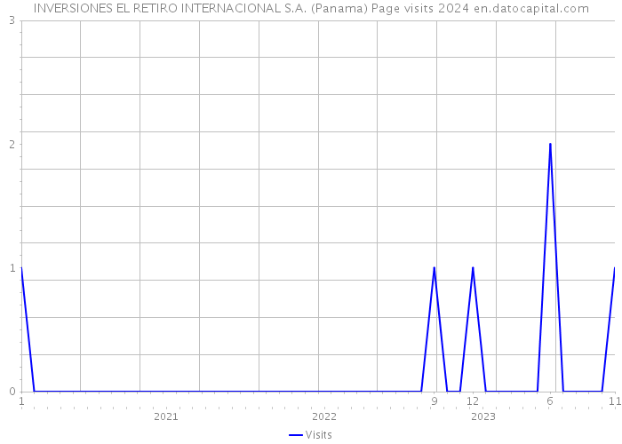 INVERSIONES EL RETIRO INTERNACIONAL S.A. (Panama) Page visits 2024 