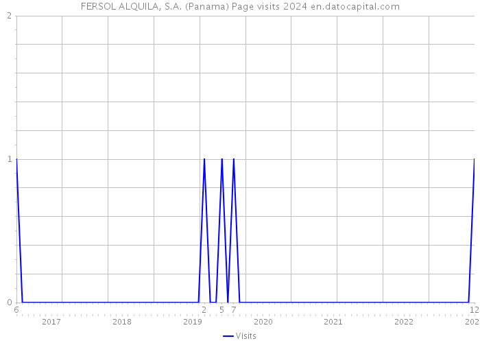 FERSOL ALQUILA, S.A. (Panama) Page visits 2024 