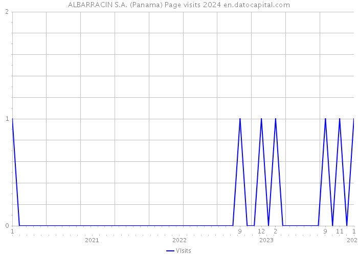 ALBARRACIN S.A. (Panama) Page visits 2024 