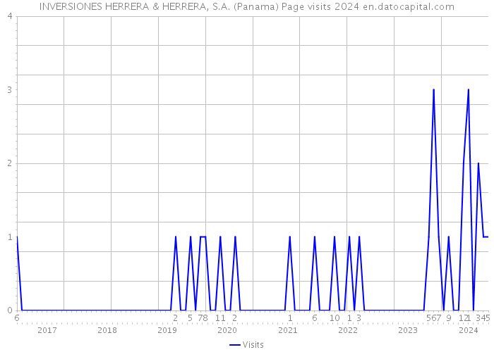 INVERSIONES HERRERA & HERRERA, S.A. (Panama) Page visits 2024 