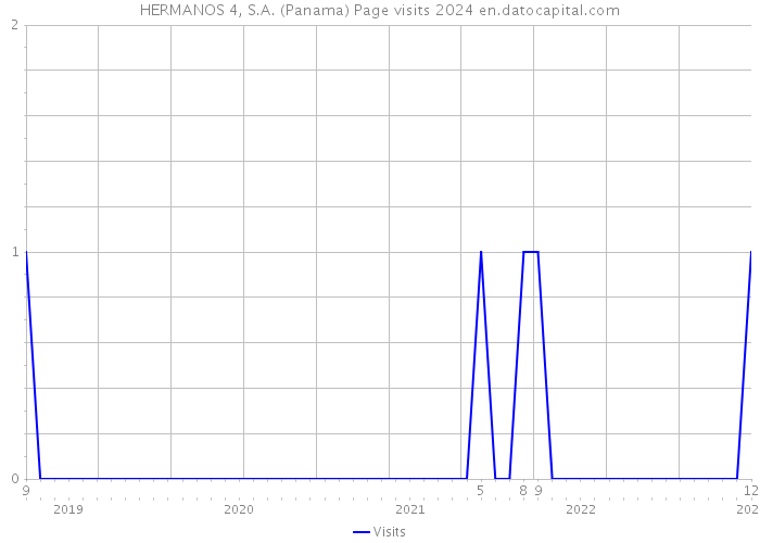 HERMANOS 4, S.A. (Panama) Page visits 2024 