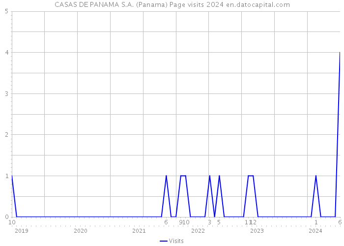 CASAS DE PANAMA S.A. (Panama) Page visits 2024 