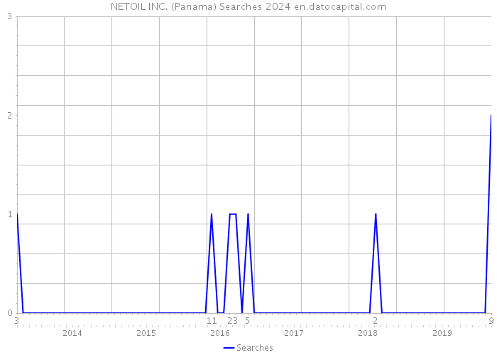NETOIL INC. (Panama) Searches 2024 