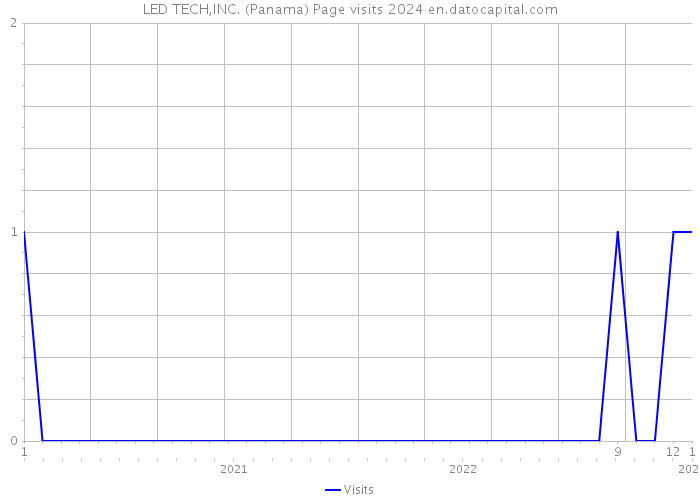 LED TECH,INC. (Panama) Page visits 2024 