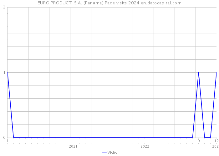 EURO PRODUCT, S.A. (Panama) Page visits 2024 