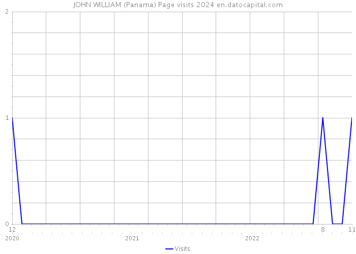 JOHN WILLIAM (Panama) Page visits 2024 