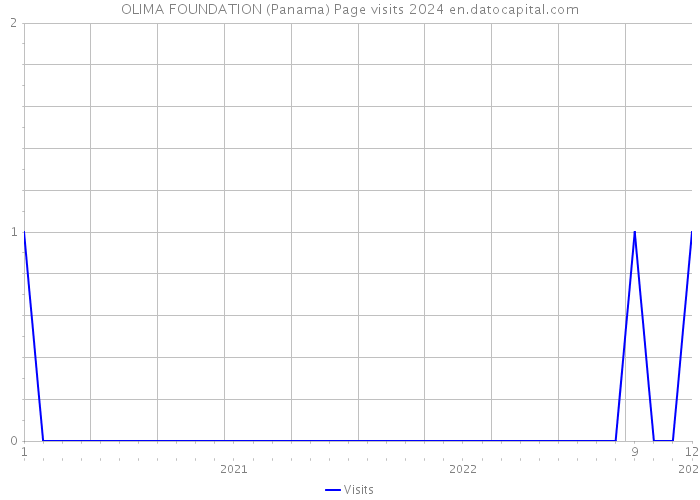 OLIMA FOUNDATION (Panama) Page visits 2024 
