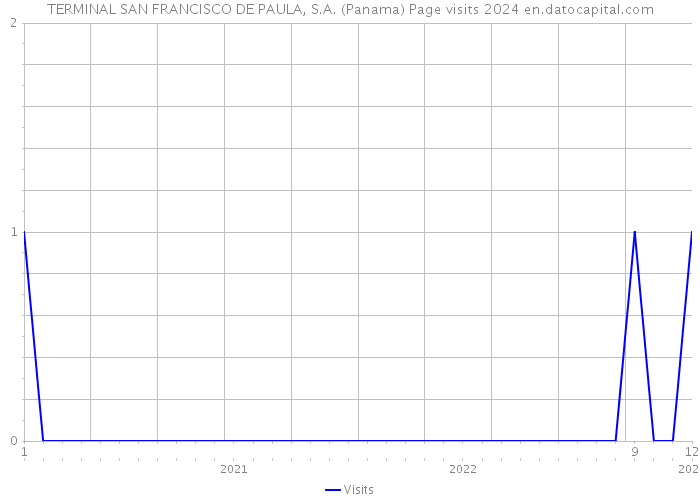 TERMINAL SAN FRANCISCO DE PAULA, S.A. (Panama) Page visits 2024 