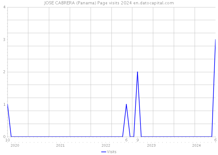 JOSE CABRERA (Panama) Page visits 2024 