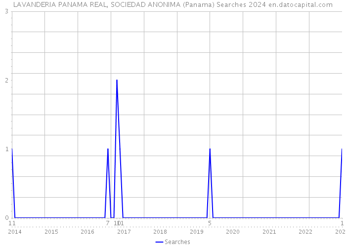 LAVANDERIA PANAMA REAL, SOCIEDAD ANONIMA (Panama) Searches 2024 