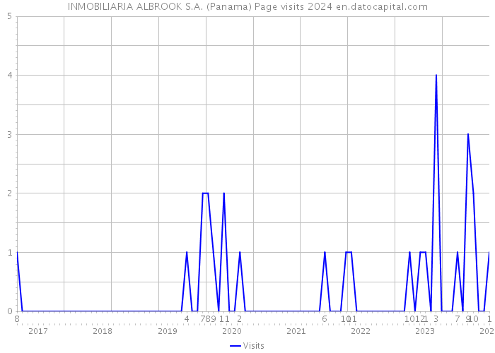 INMOBILIARIA ALBROOK S.A. (Panama) Page visits 2024 