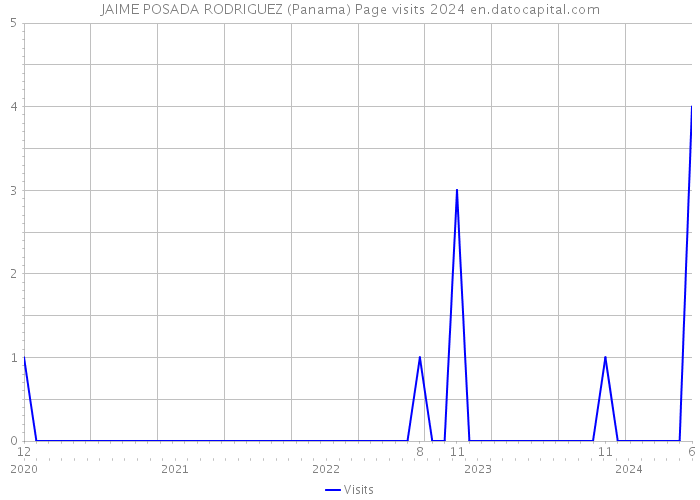 JAIME POSADA RODRIGUEZ (Panama) Page visits 2024 