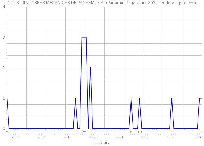 INDUSTRIAL OBRAS MECANICAS DE PANAMA, S.A. (Panama) Page visits 2024 
