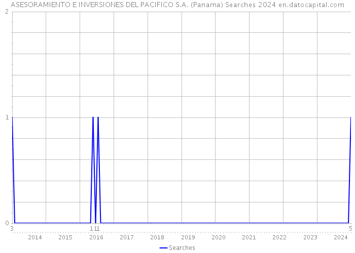 ASESORAMIENTO E INVERSIONES DEL PACIFICO S.A. (Panama) Searches 2024 