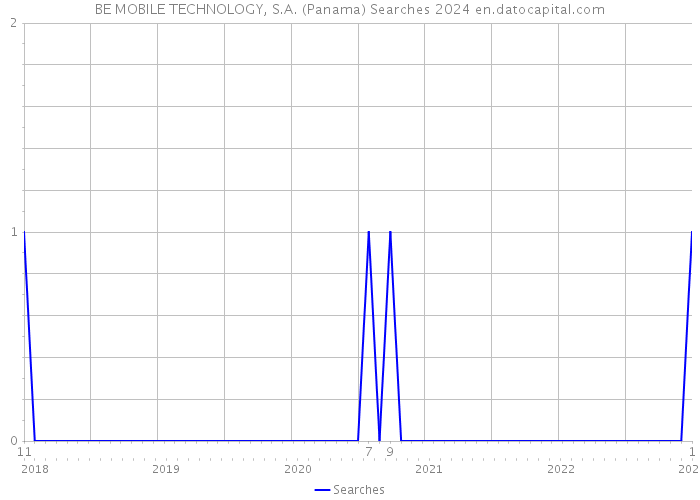 BE MOBILE TECHNOLOGY, S.A. (Panama) Searches 2024 