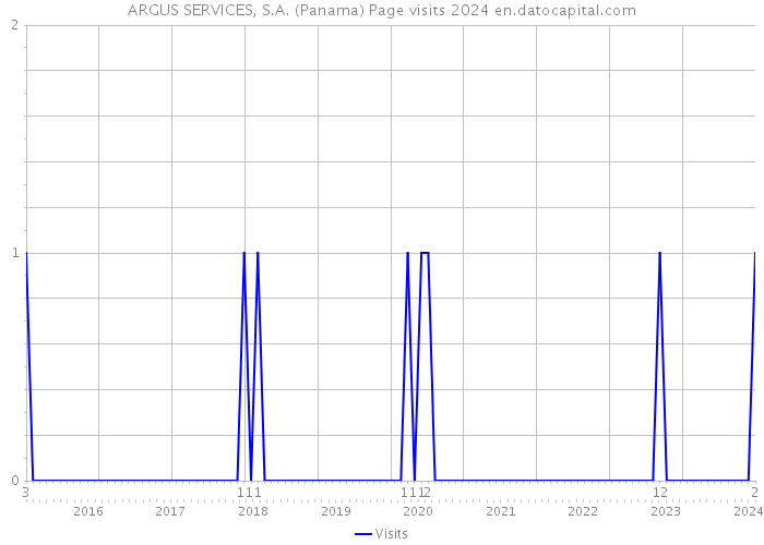 ARGUS SERVICES, S.A. (Panama) Page visits 2024 