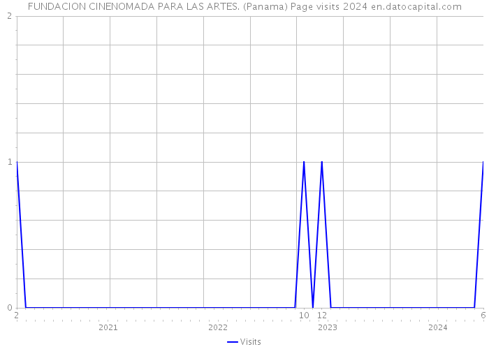 FUNDACION CINENOMADA PARA LAS ARTES. (Panama) Page visits 2024 