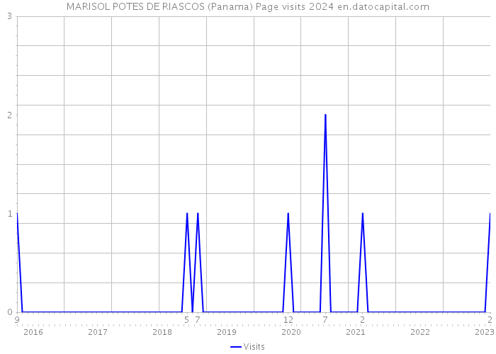 MARISOL POTES DE RIASCOS (Panama) Page visits 2024 