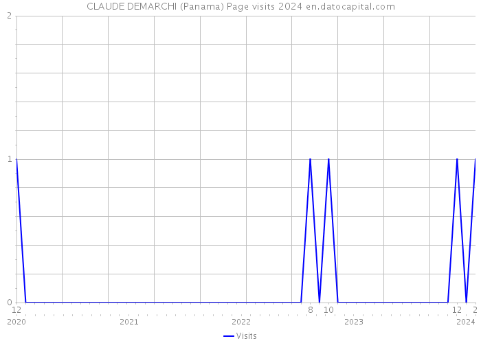 CLAUDE DEMARCHI (Panama) Page visits 2024 