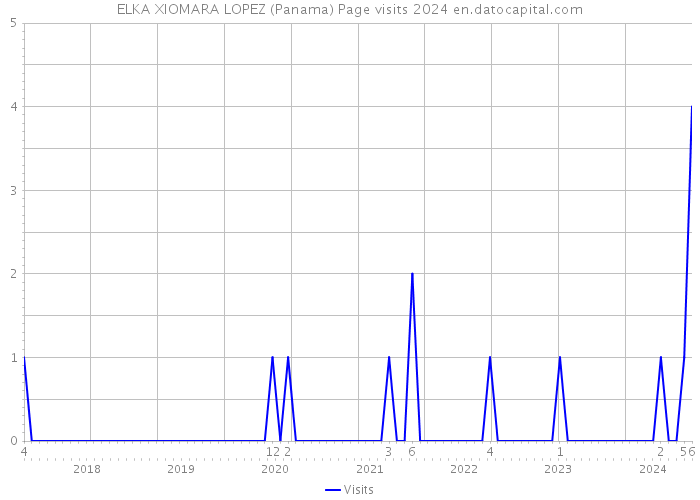 ELKA XIOMARA LOPEZ (Panama) Page visits 2024 