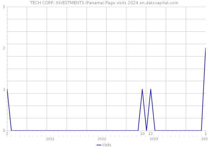 TECH CORP. INVESTMENTS (Panama) Page visits 2024 