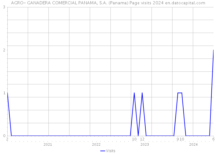 AGRO- GANADERA COMERCIAL PANAMA, S.A. (Panama) Page visits 2024 