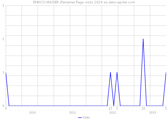 ENRICO MAZIER (Panama) Page visits 2024 