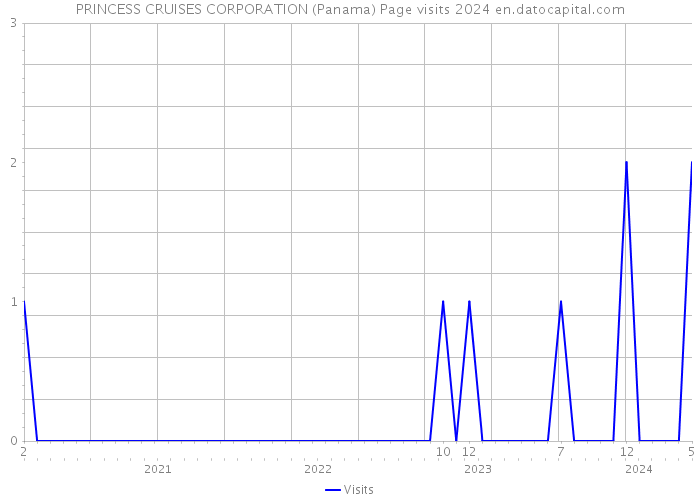 PRINCESS CRUISES CORPORATION (Panama) Page visits 2024 