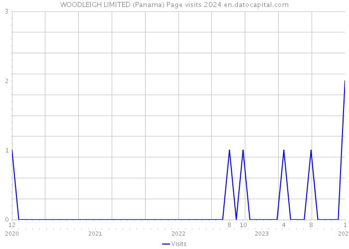 WOODLEIGH LIMITED (Panama) Page visits 2024 