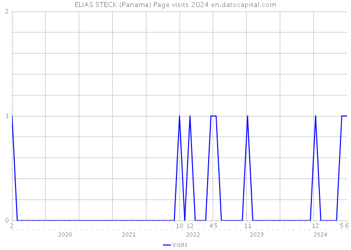 ELIAS STECK (Panama) Page visits 2024 