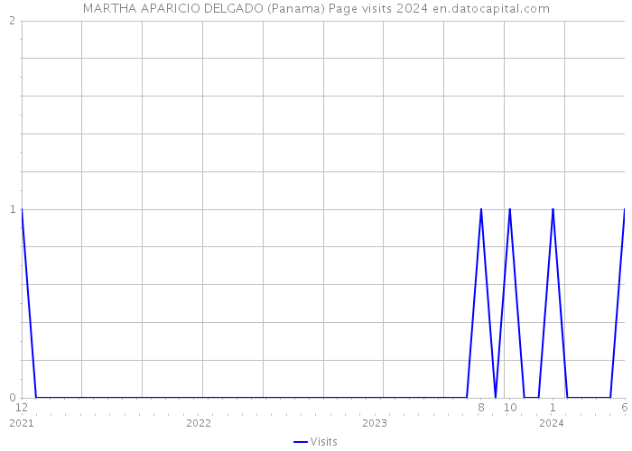 MARTHA APARICIO DELGADO (Panama) Page visits 2024 