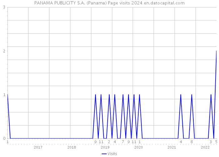 PANAMA PUBLICITY S.A. (Panama) Page visits 2024 