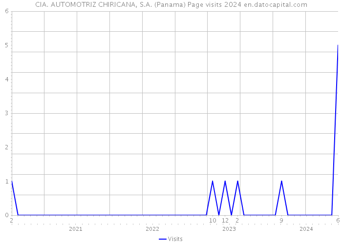 CIA. AUTOMOTRIZ CHIRICANA, S.A. (Panama) Page visits 2024 