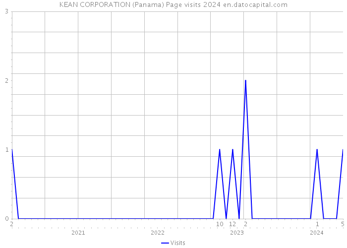 KEAN CORPORATION (Panama) Page visits 2024 