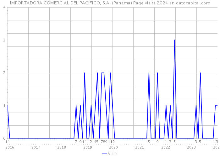 IMPORTADORA COMERCIAL DEL PACIFICO, S.A. (Panama) Page visits 2024 