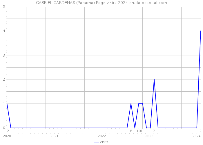 GABRIEL CARDENAS (Panama) Page visits 2024 