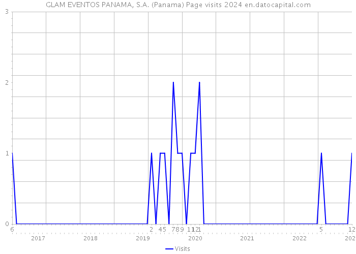 GLAM EVENTOS PANAMA, S.A. (Panama) Page visits 2024 